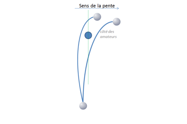 Le putt de retour est plus court si vous passez au dessus du trou