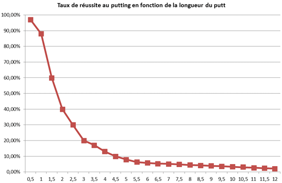 Réussite au putting en fonction des distances